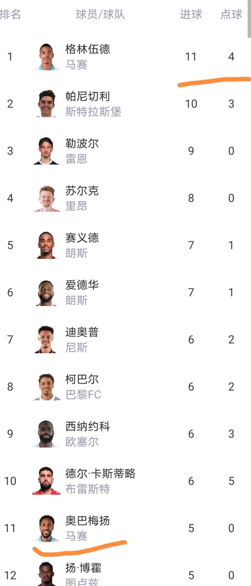 包含阿贾克斯集结日复出首秀瓦伦西亚围绕法甲再遭质疑，摩纳哥围绕西甲刷新队史纪录直接炸裂的词条